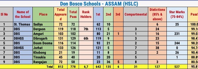 Don Bosco Schools in Assam Celebrate Outstanding Results in HSLC Examinations