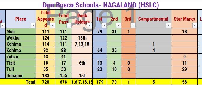 Don Bosco Schools in Nagaland Shine in HSLC Examinations
