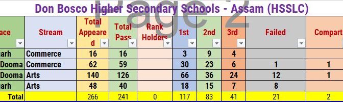 Breaking News: Don Bosco Higher Secondary Schools in Assam (HSSLC) Declare Impressive Results